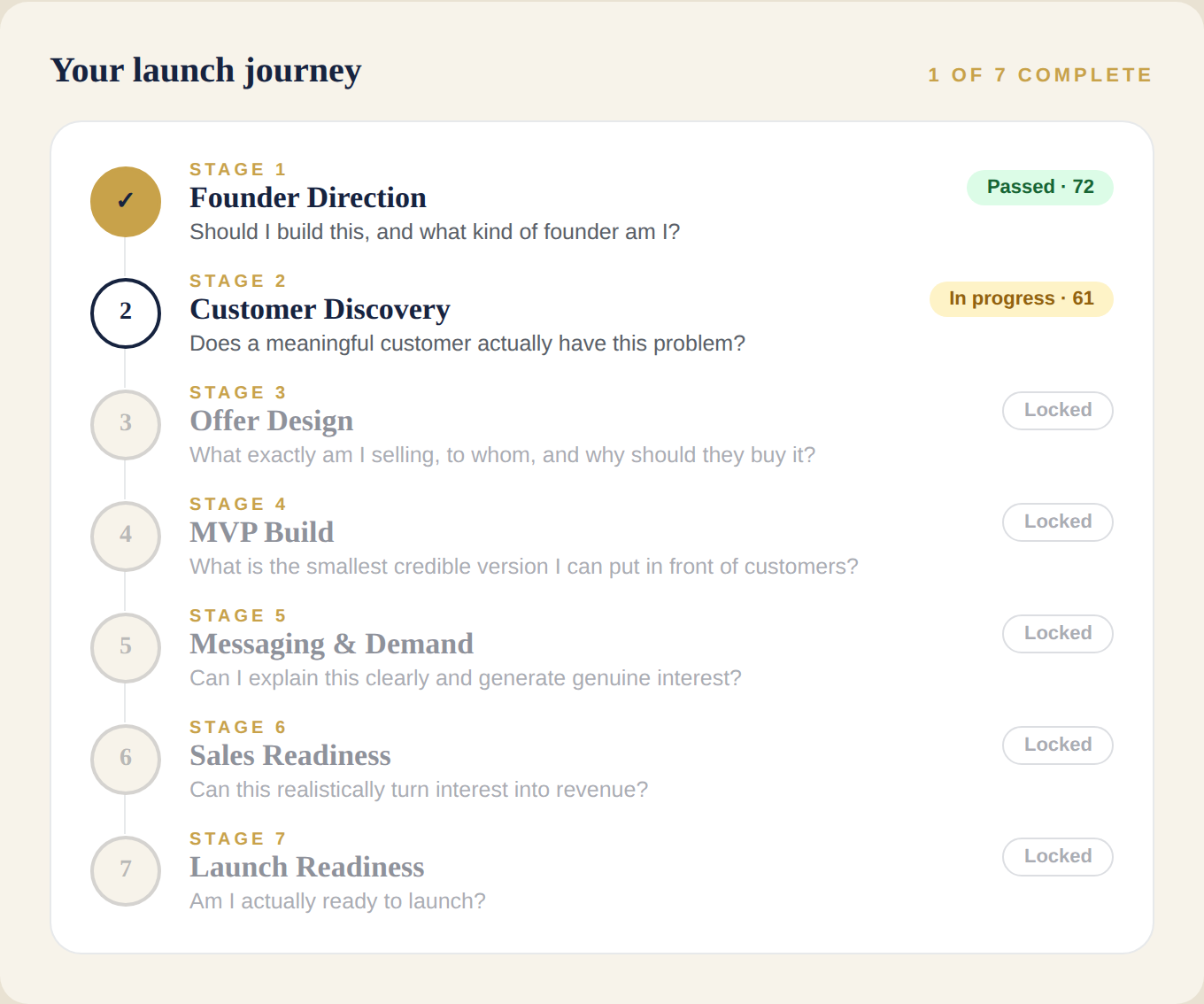 A real founder’s launch journey inside the product: Stage 1 passed, Stage 2 in progress, later stages locked until each one is cleared.